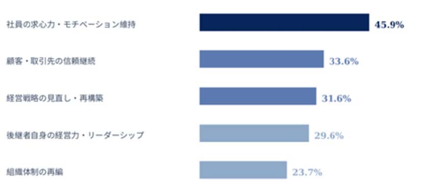 【図1】事業承継時の最大の苦労(Q10・経営層 N=405・複数回答 上位5項目)／出典：『ファミリー企業 事業承継白書2026』